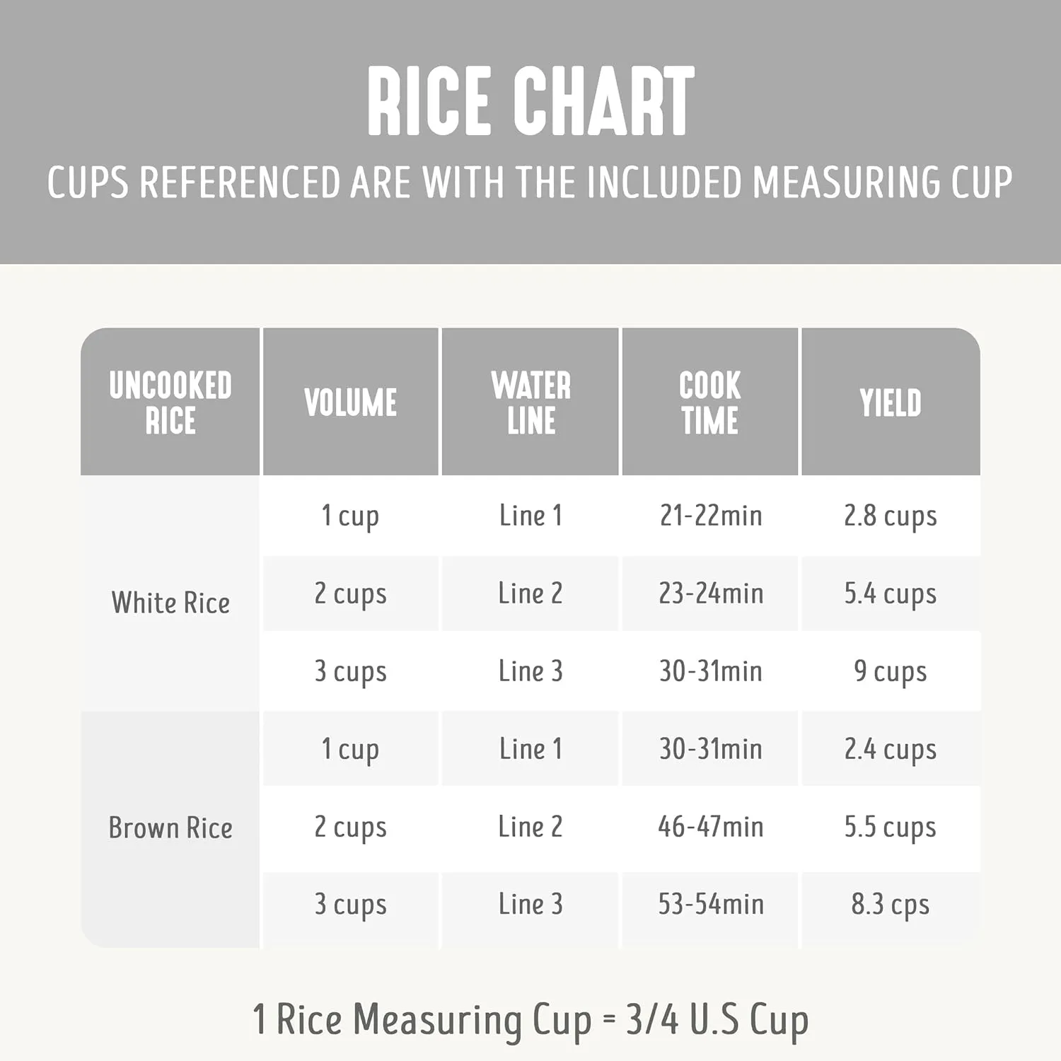 GreenLife 1.5 QT Electric Rice Cooker, Compact Small Size, 3-Cups Uncooked/6-Cups Cooked, PFAS-Free Removable Nonstick Pot Steamer, One-Touch Control, Auto Keep Warm, Measuring Cup, 300W, White